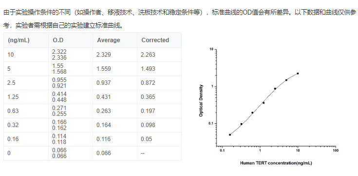 人端粒酶逆轉(zhuǎn)錄酶(TERT)elisa試劑盒圖2 人端粒酶逆轉(zhuǎn)錄酶(TERT)elisa試劑盒圖2